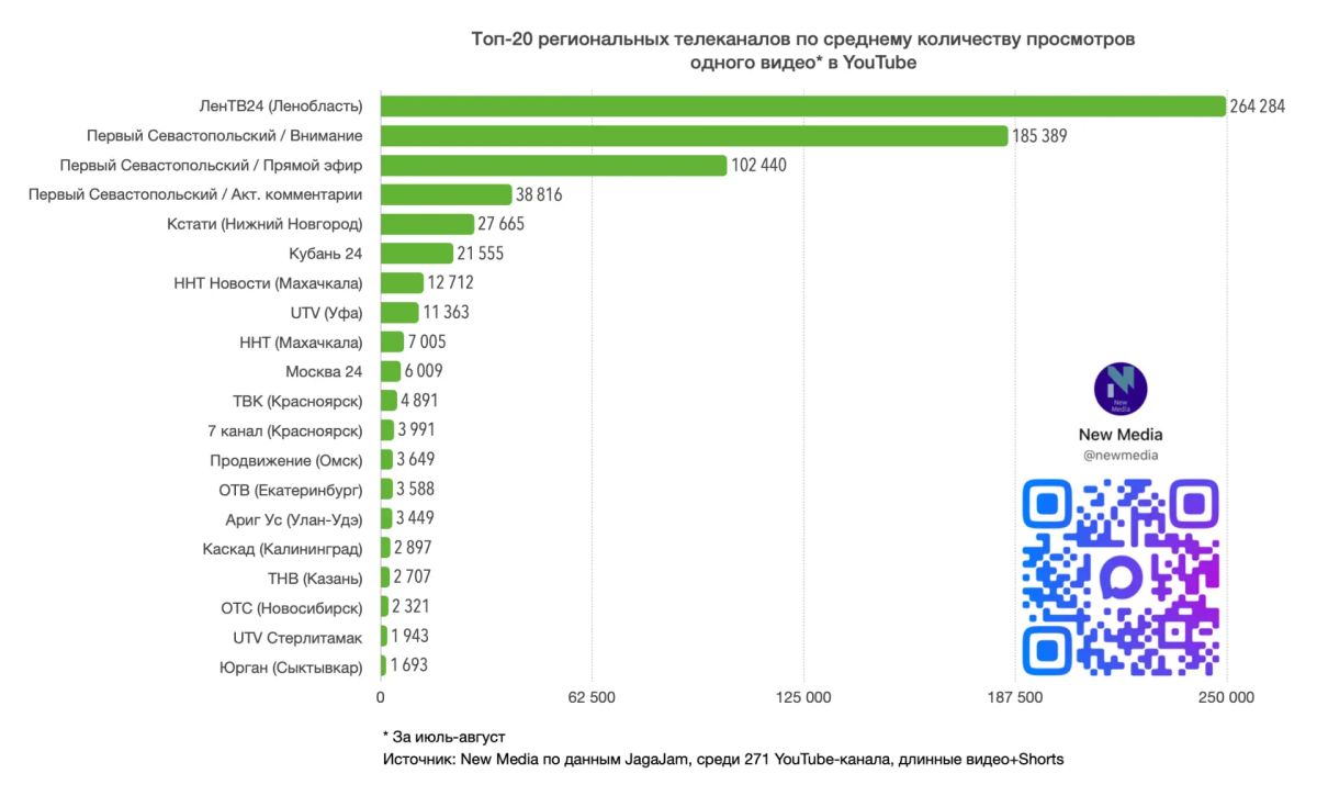 Топ-20 региональных телеканалов в YouTube в августе 2026 года Топ-20 региональных телеканалов в YouTube в августе 2026 года