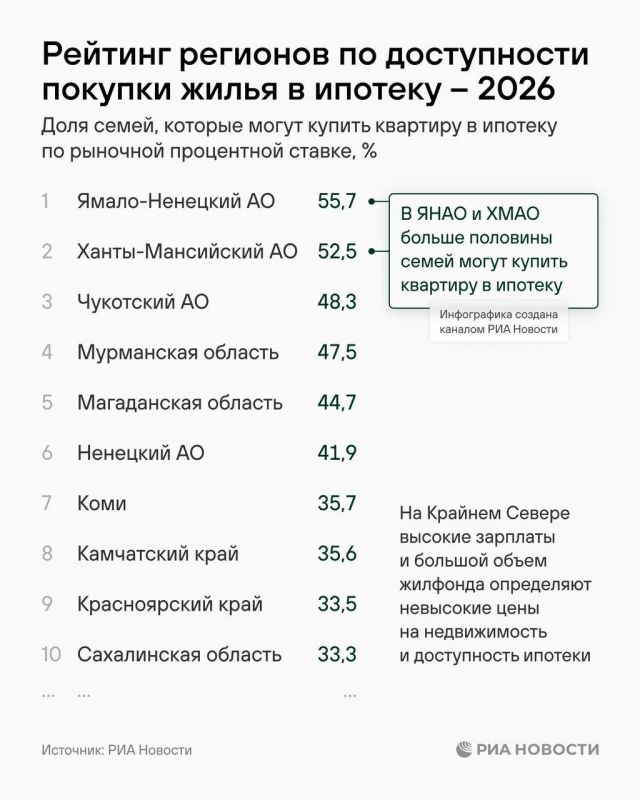 ЯНАО, Югра и Чукотка возглавили рейтинг доступности ипотеки, Севастополь — в конце списка ЯНАО, Югра и Чукотка возглавили рейтинг доступности ипотеки, Севастополь — в конце списка