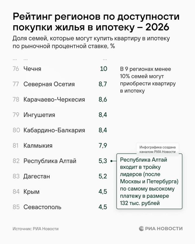 ЯНАО, Югра и Чукотка возглавили рейтинг доступности ипотеки, Севастополь — в конце списка ЯНАО, Югра и Чукотка возглавили рейтинг доступности ипотеки, Севастополь — в конце списка