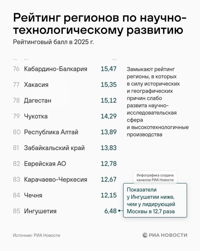 Крым занял 52-е место в рейтинге регионов по научно-технологическому развитию по итогам 2025 года Крым занял 52-е место в рейтинге регионов по научно-технологическому развитию по итогам 2025 года